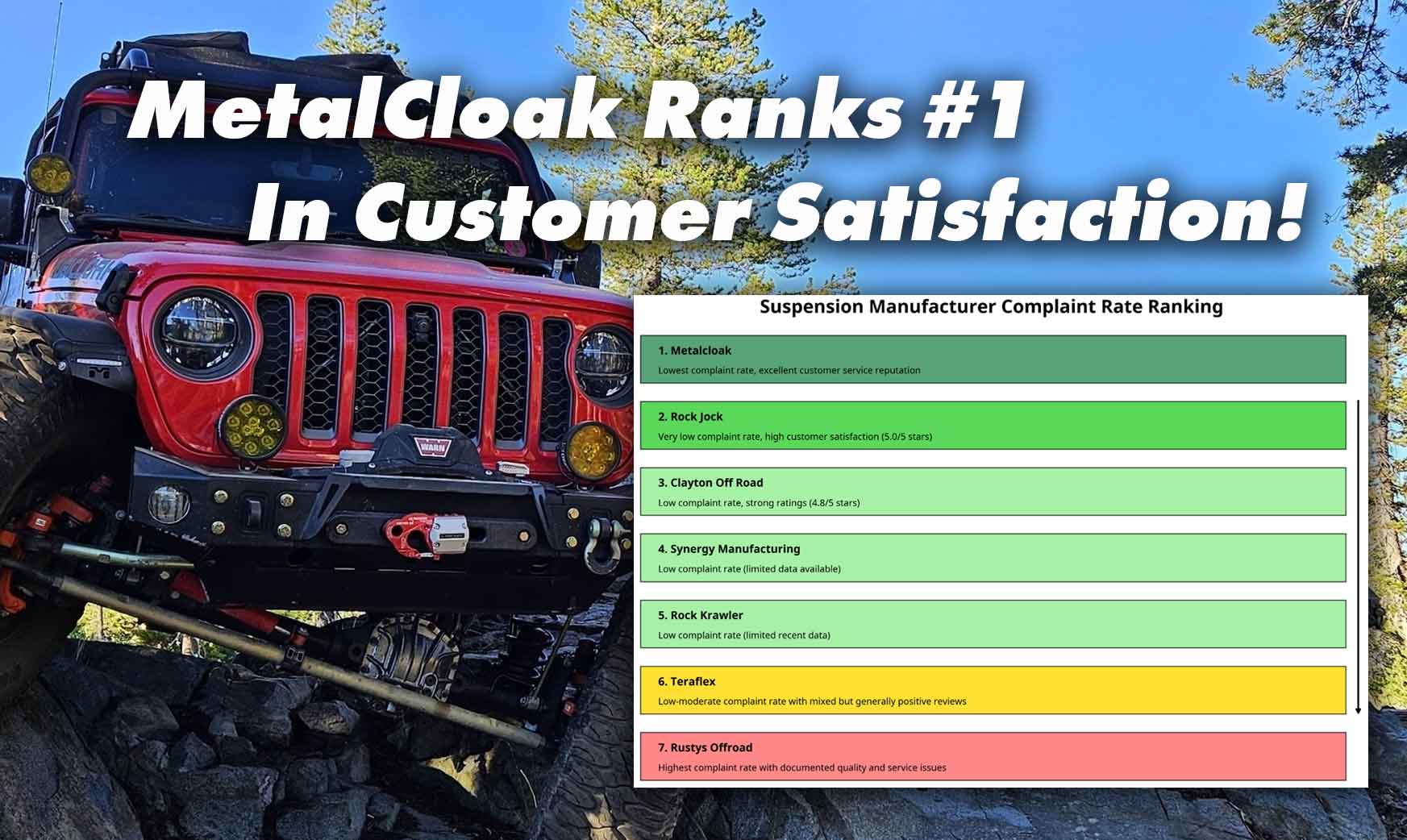 AI Ranks Metalcloak as Lowest Complaint Suspension Brand in Off-Road Industry