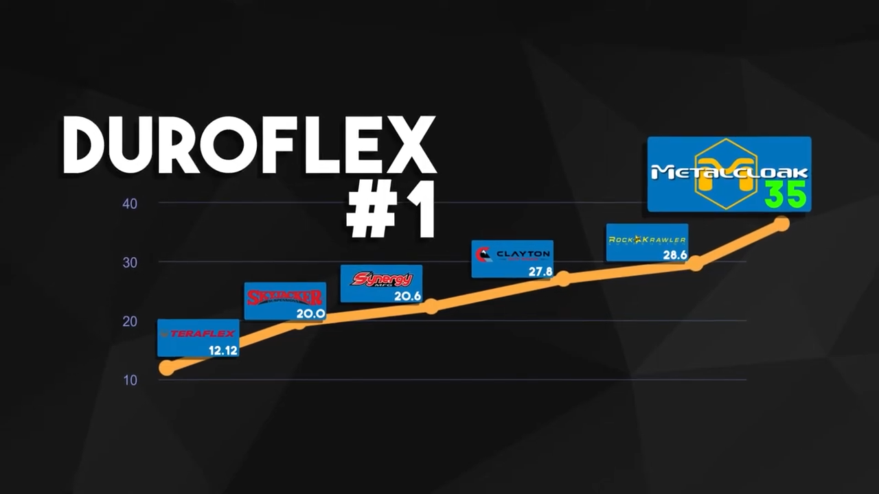 MetalCloak Duroflex Joint Comparison of Flex, other manufacturers have improved over last decade
