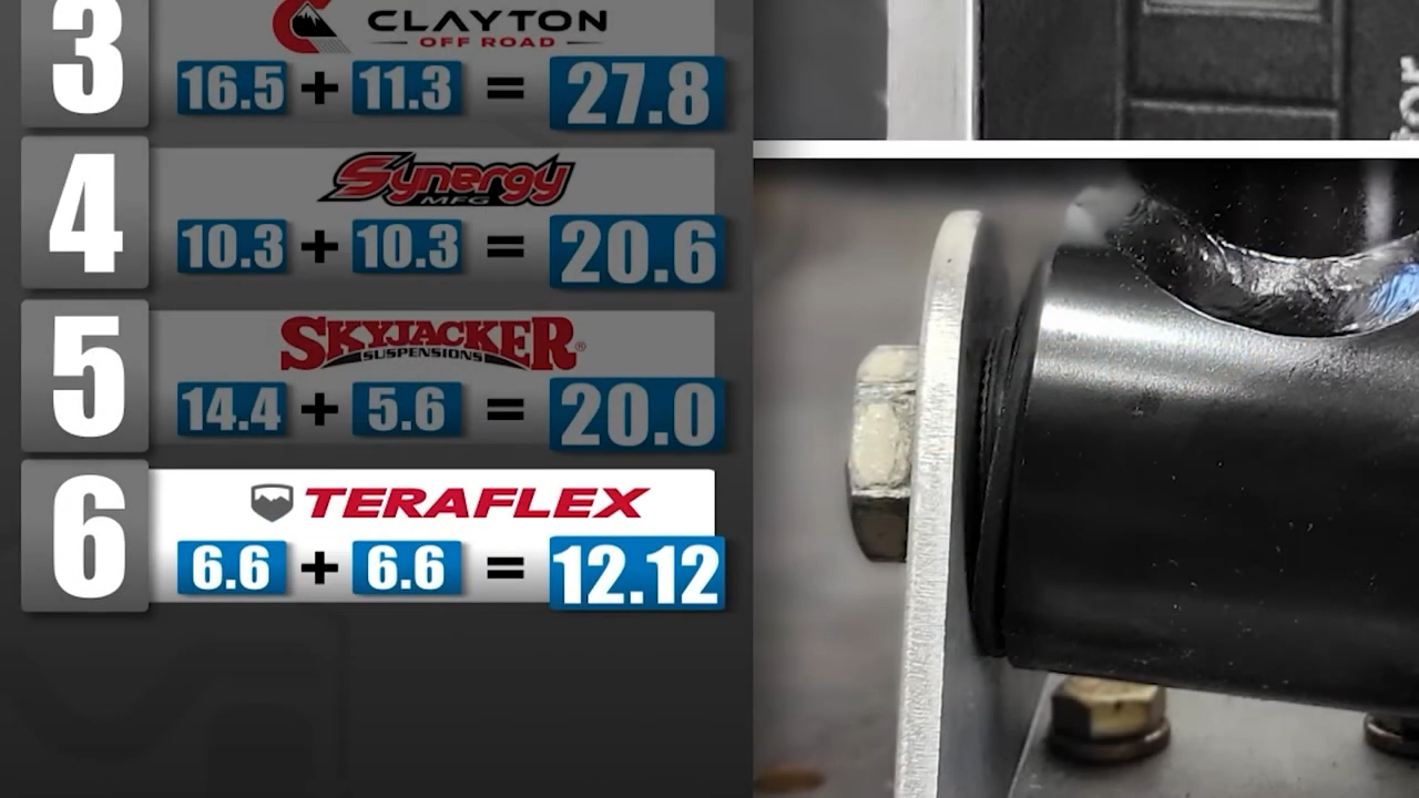 MetalCloak Duroflex Joint Comparison of Flex, teraflex skyjacker synergy