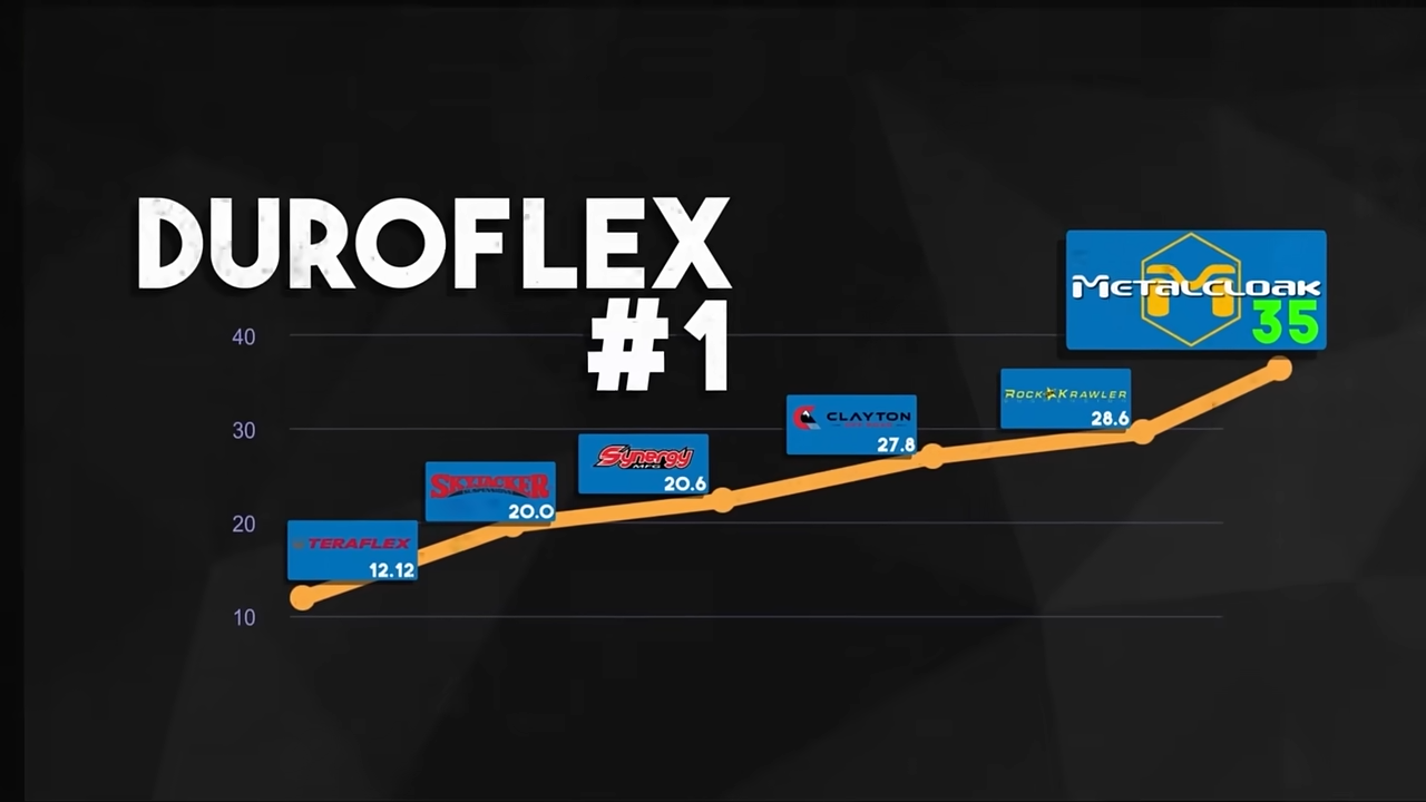 metalcloak duroflex joint gold standard jeep suspension, retested recompared still winning