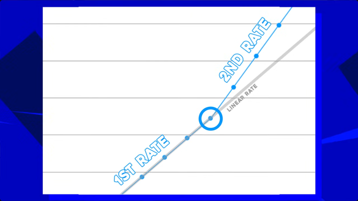 metalcloak true dual rate coils, spring tester measures force every inch and plots on graph, metalcloak transition to second rate