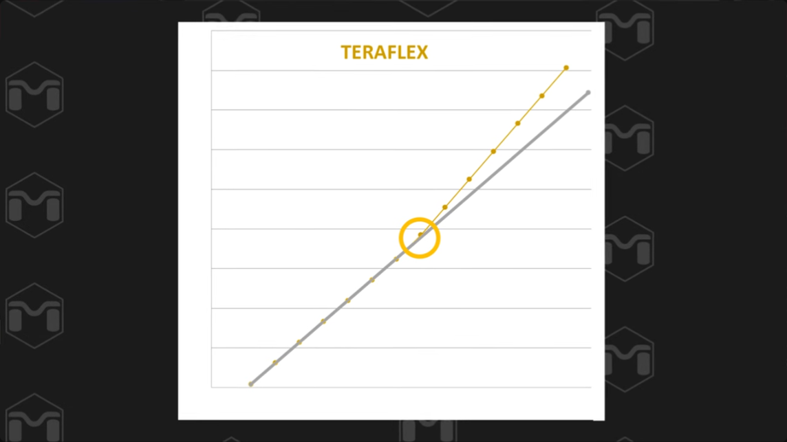 metalcloak coils vs teraflex vs skyjacker, teraflex and skyjacker have very small transition points on spring tester chart