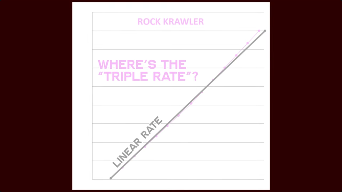 rock krawler coils claim triple rate, have no transition into a second rate, same as a linear rate coil