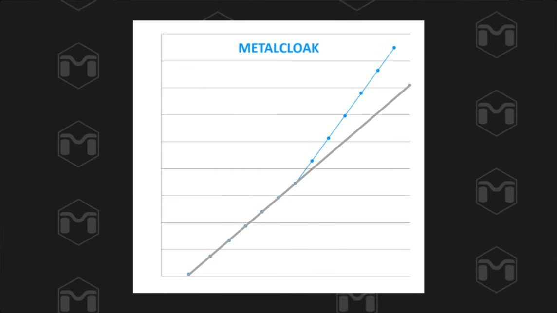 metalcloak true dual rate coils have a clear transition into a second rate, once first rate coils are fully collapsed