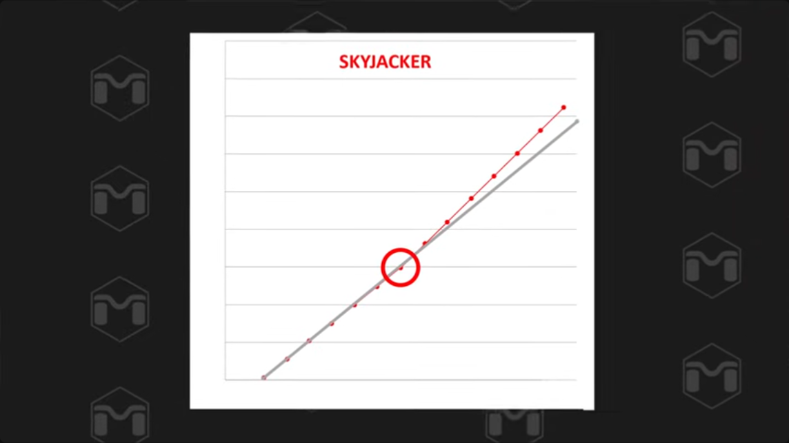 skyjacker suspension coil springs, spring test graph, only slight transition between rates